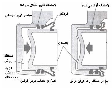 موتور , موتور های دیزلی و انواع آن میل بادامک , سیستمهای جدید در انتقال قدرت . ترمز