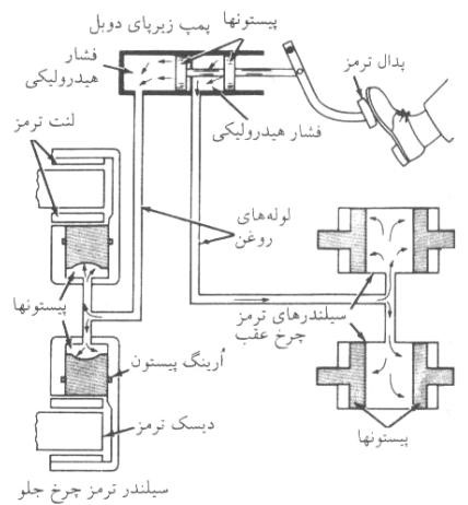 موتور , موتور های دیزلی و انواع آن میل بادامک , سیستمهای ج. ترمزدید در انتقال قدرت 