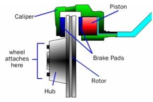 موتور , موتور های دیزلی و انواع آن میل بادامک .  ترمز  , سیستمهای جدید در انتقال قدرت 