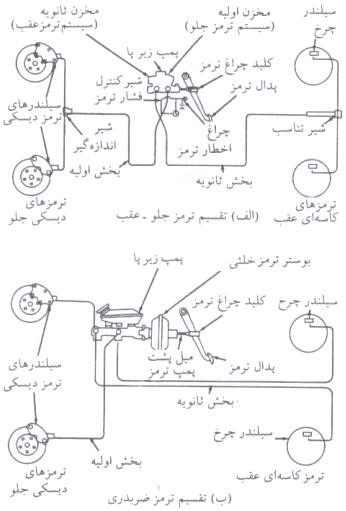 موتور , موتور های دیزلی و انواع آن میل بادامک , سیستمهای جدید در انتقال قدرت  . ترمز