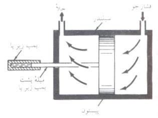موتور , موتور های دیزلی و انواع آن میل بادامک , سیستمهای جدید در انتقال قدرت . ترمز