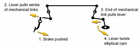 موتور , موتور های دیزلی و انواع آن میل بادامک , سیستمهای جدید در انتقال قدرت