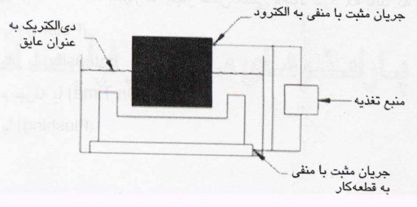 اصول ماشينكاري به روش اسپارک (EDM)