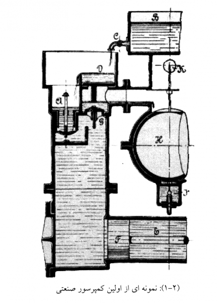 كمپرسورها , کمپرسور