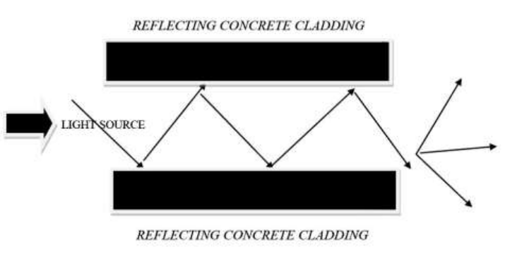ديوارهاي هوشمند بتنی ، ساخت ديوارهاي بتني شفاف با قابليت تغيير رنگ